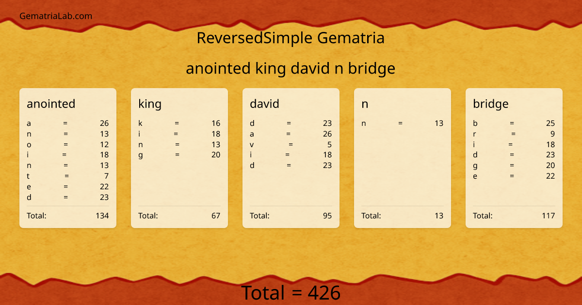 anointed king david n bridge in reversedSimple Gematria